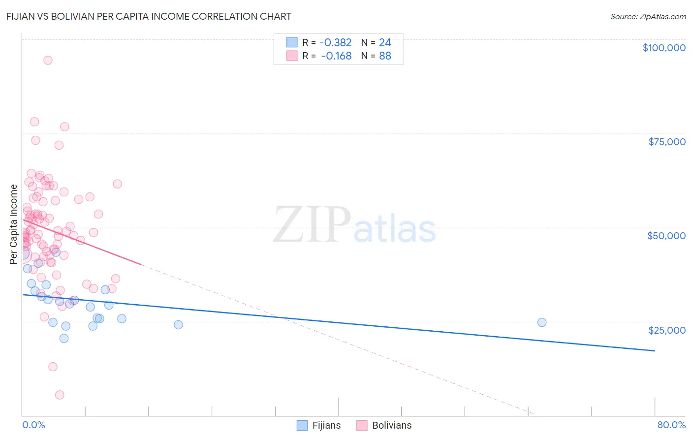 Fijian vs Bolivian Per Capita Income