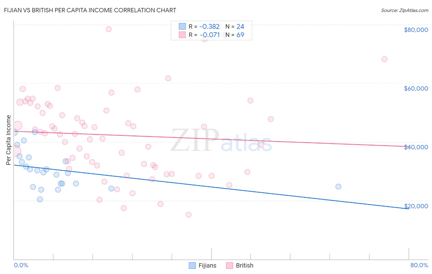 Fijian vs British Per Capita Income