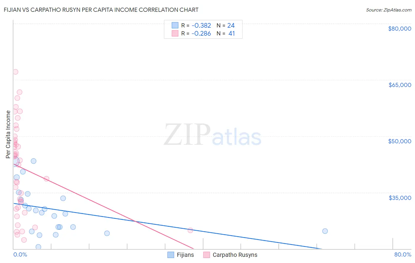 Fijian vs Carpatho Rusyn Per Capita Income