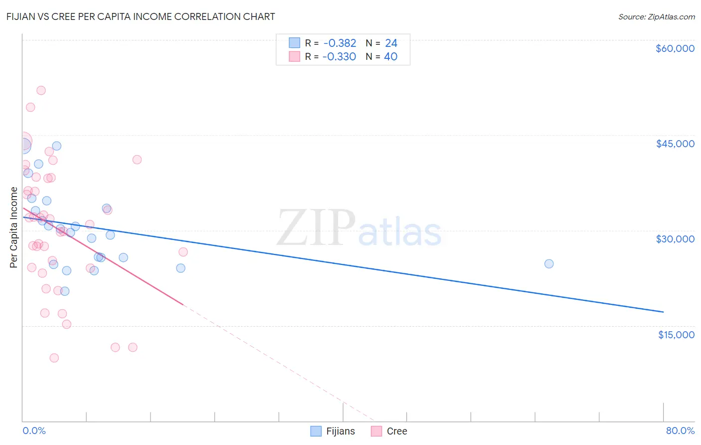 Fijian vs Cree Per Capita Income