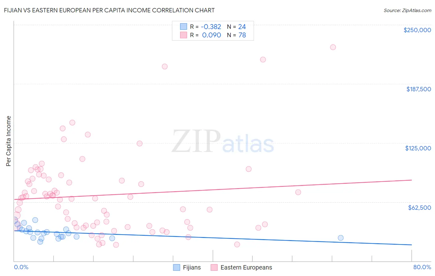 Fijian vs Eastern European Per Capita Income