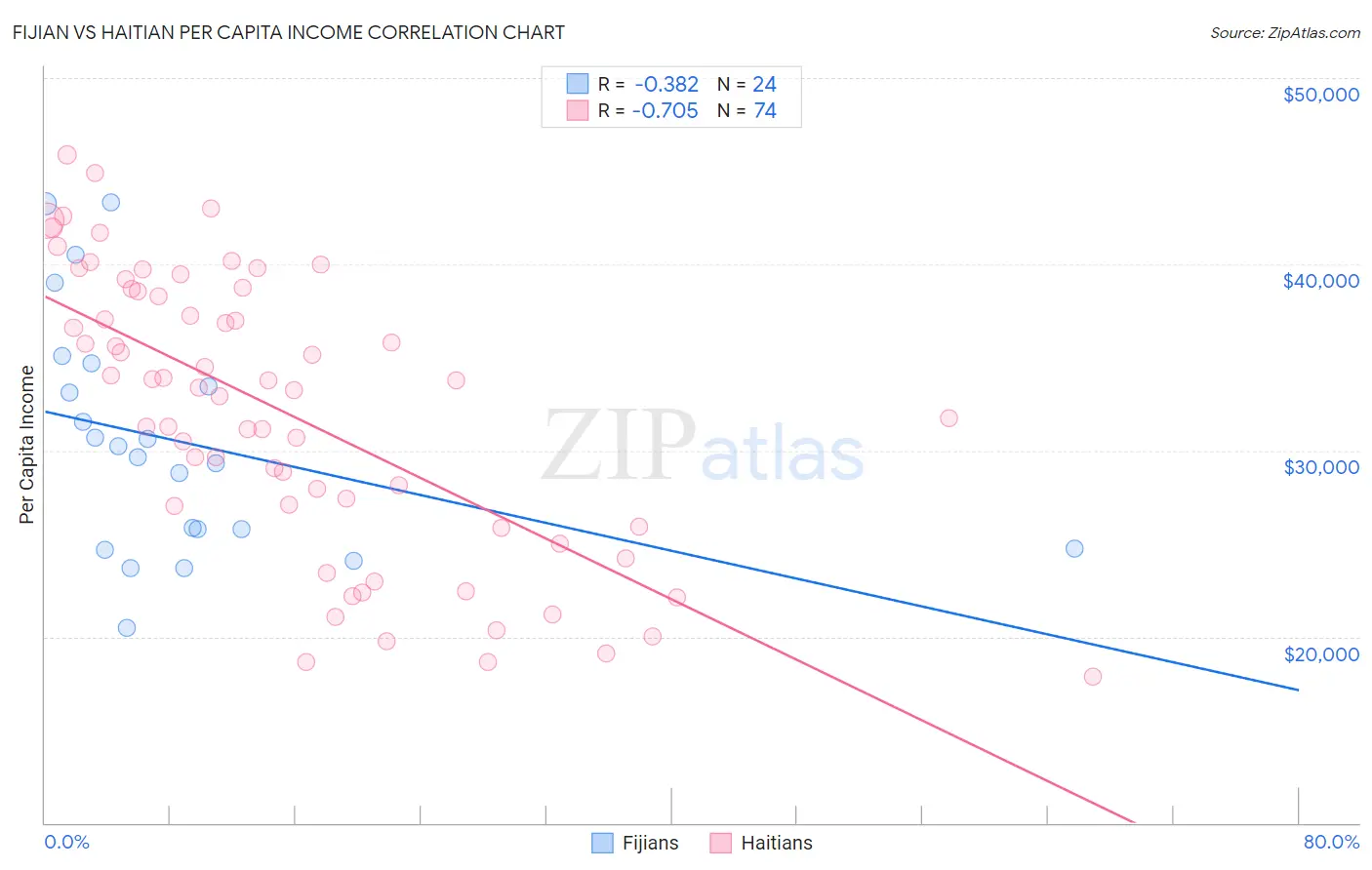 Fijian vs Haitian Per Capita Income