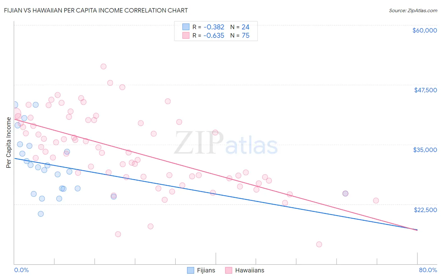 Fijian vs Hawaiian Per Capita Income