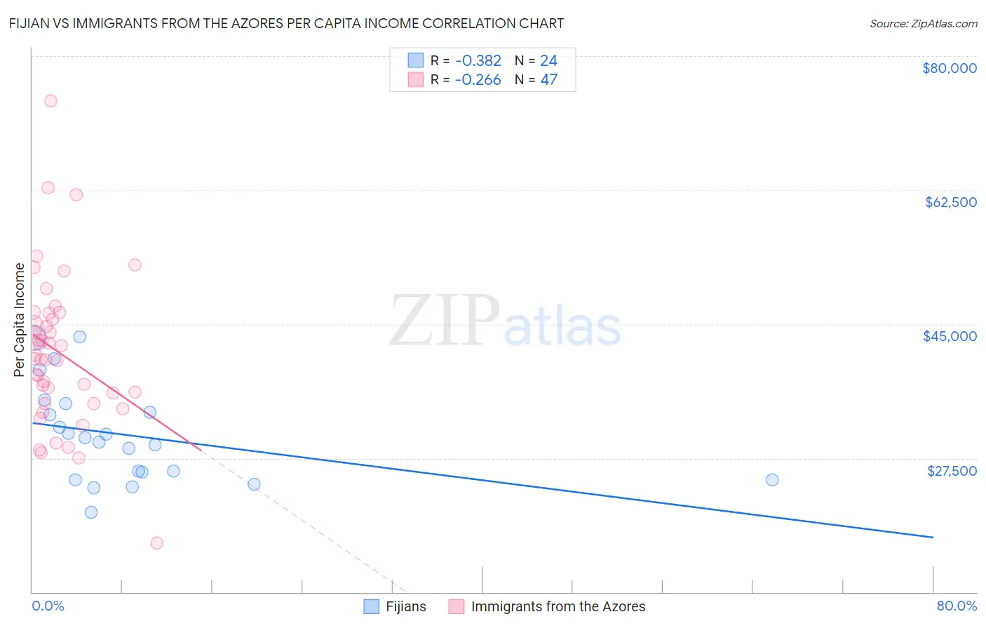 Fijian vs Immigrants from the Azores Per Capita Income