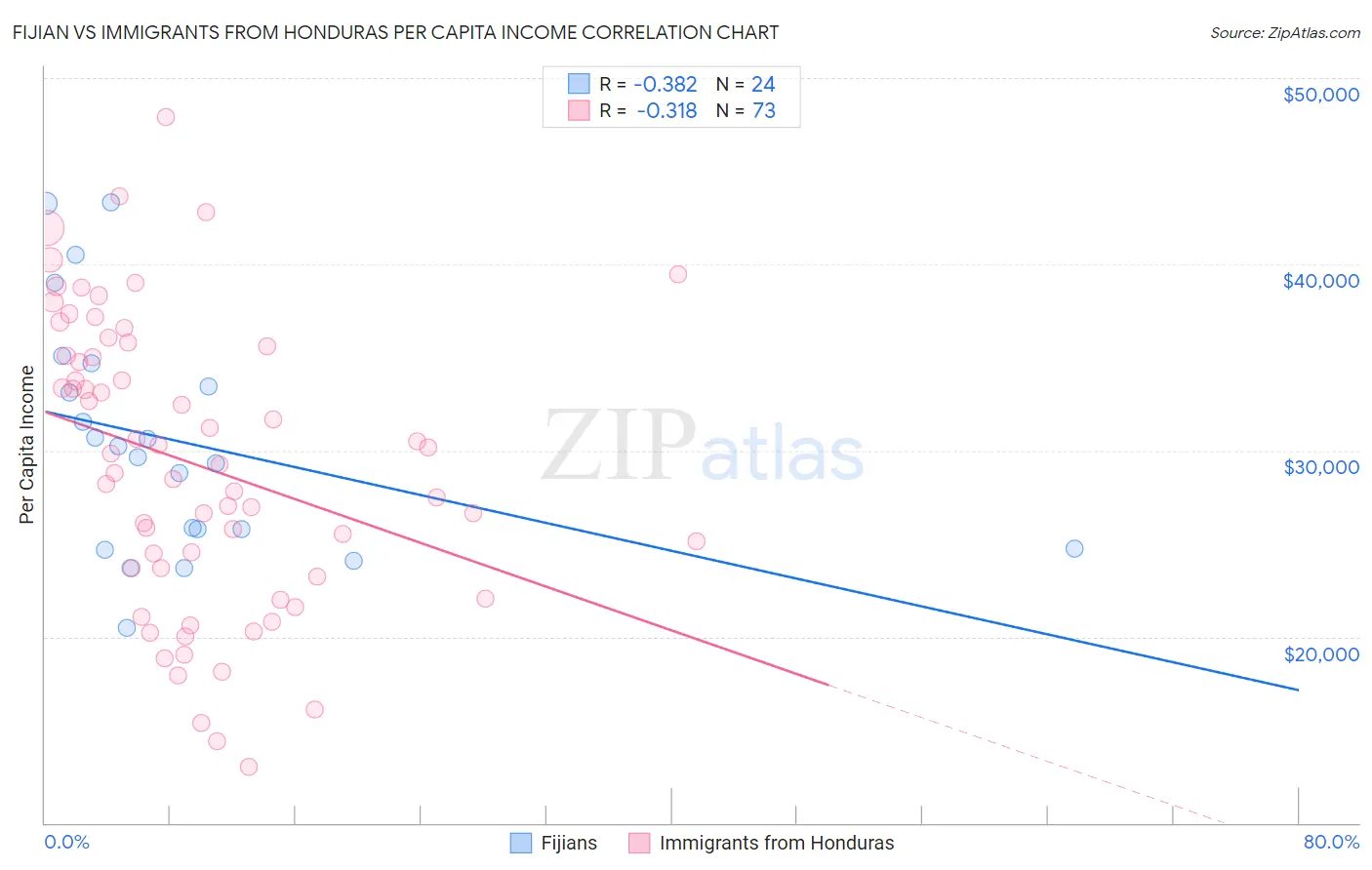 Fijian vs Immigrants from Honduras Per Capita Income