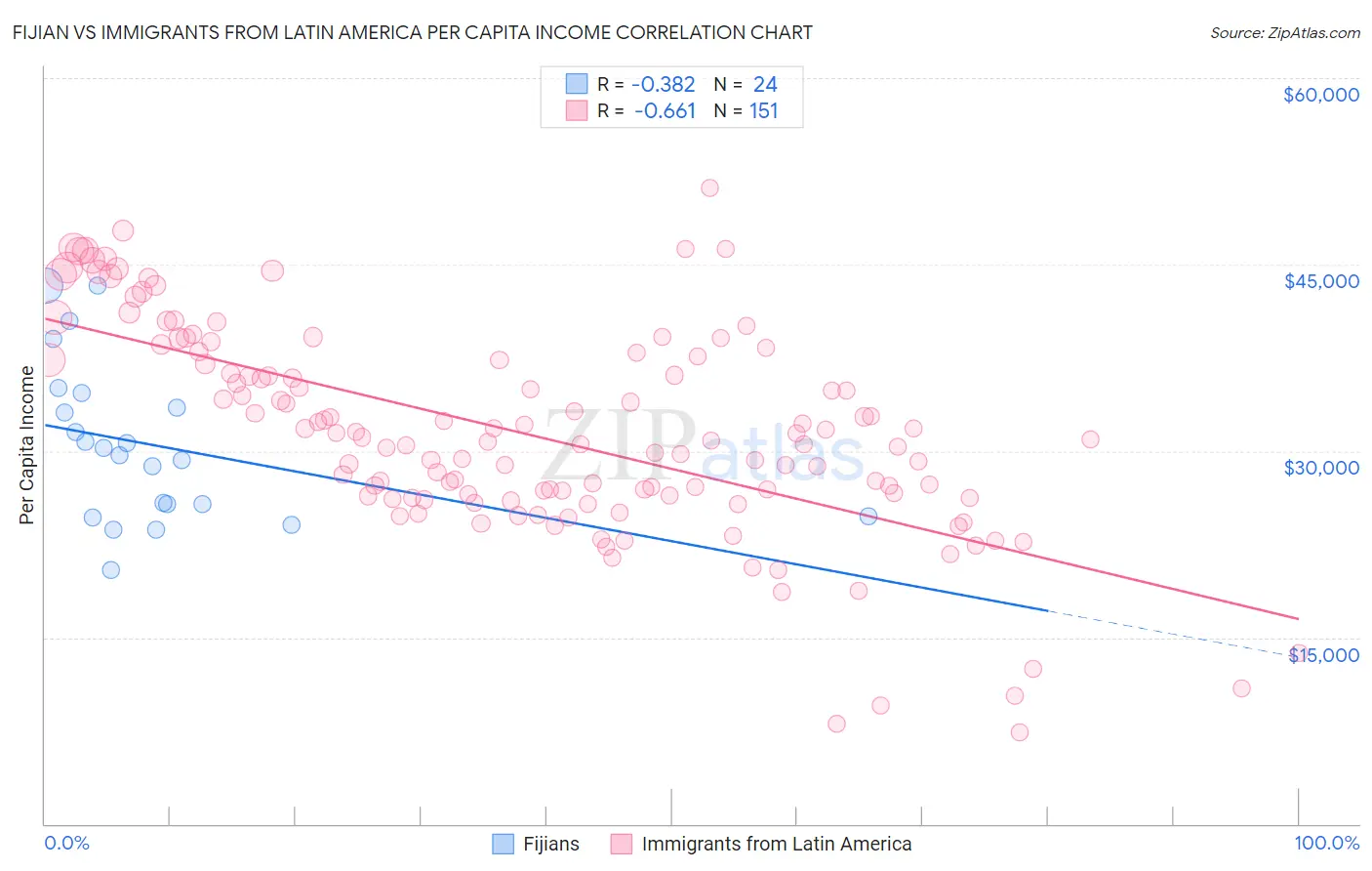 Fijian vs Immigrants from Latin America Per Capita Income