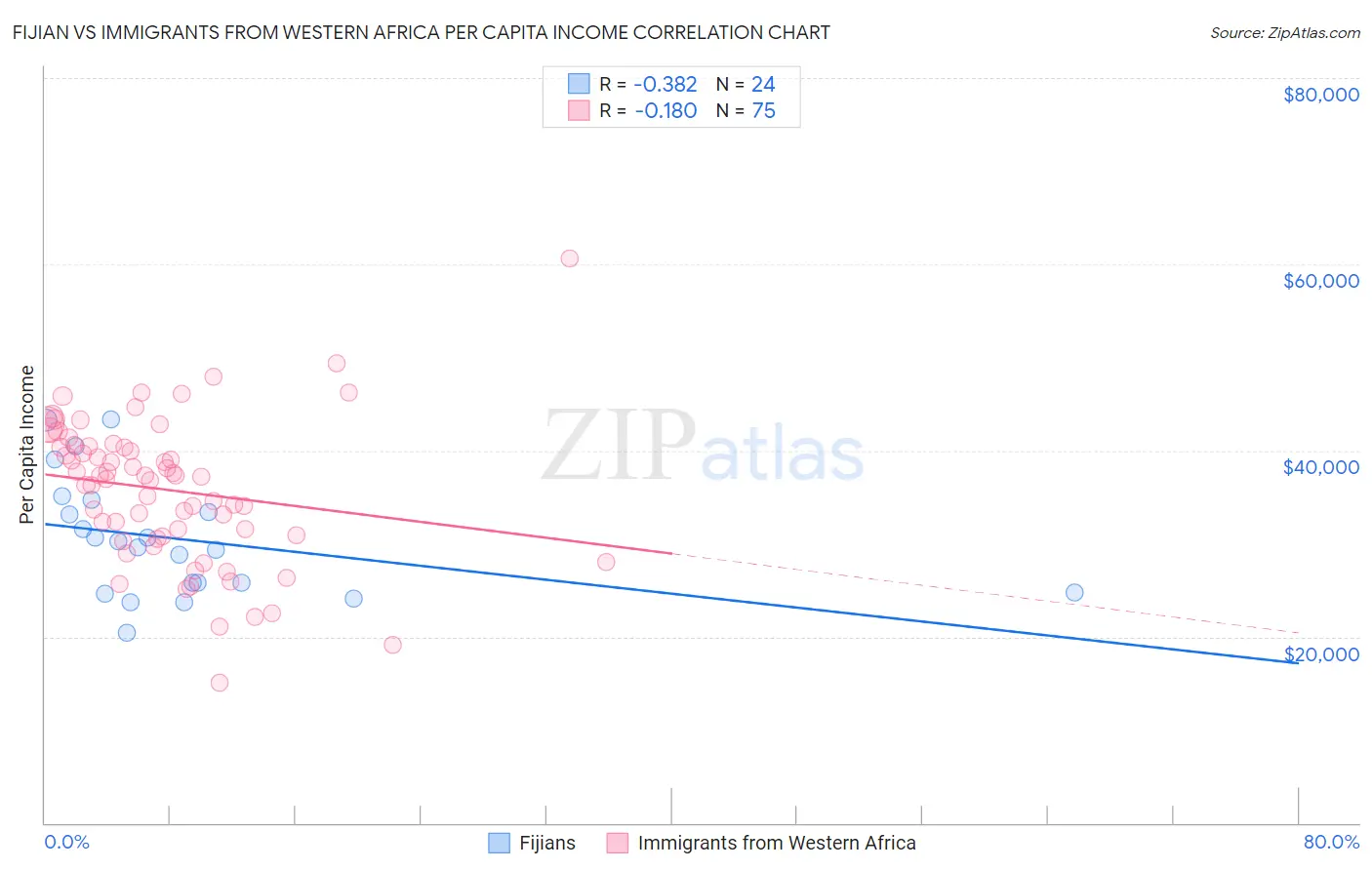 Fijian vs Immigrants from Western Africa Per Capita Income