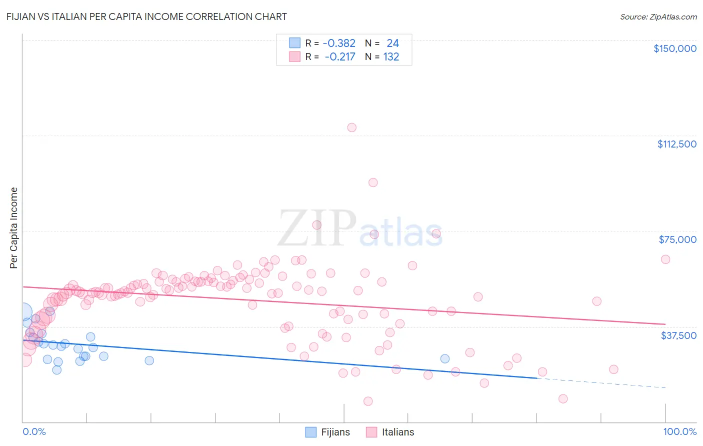 Fijian vs Italian Per Capita Income