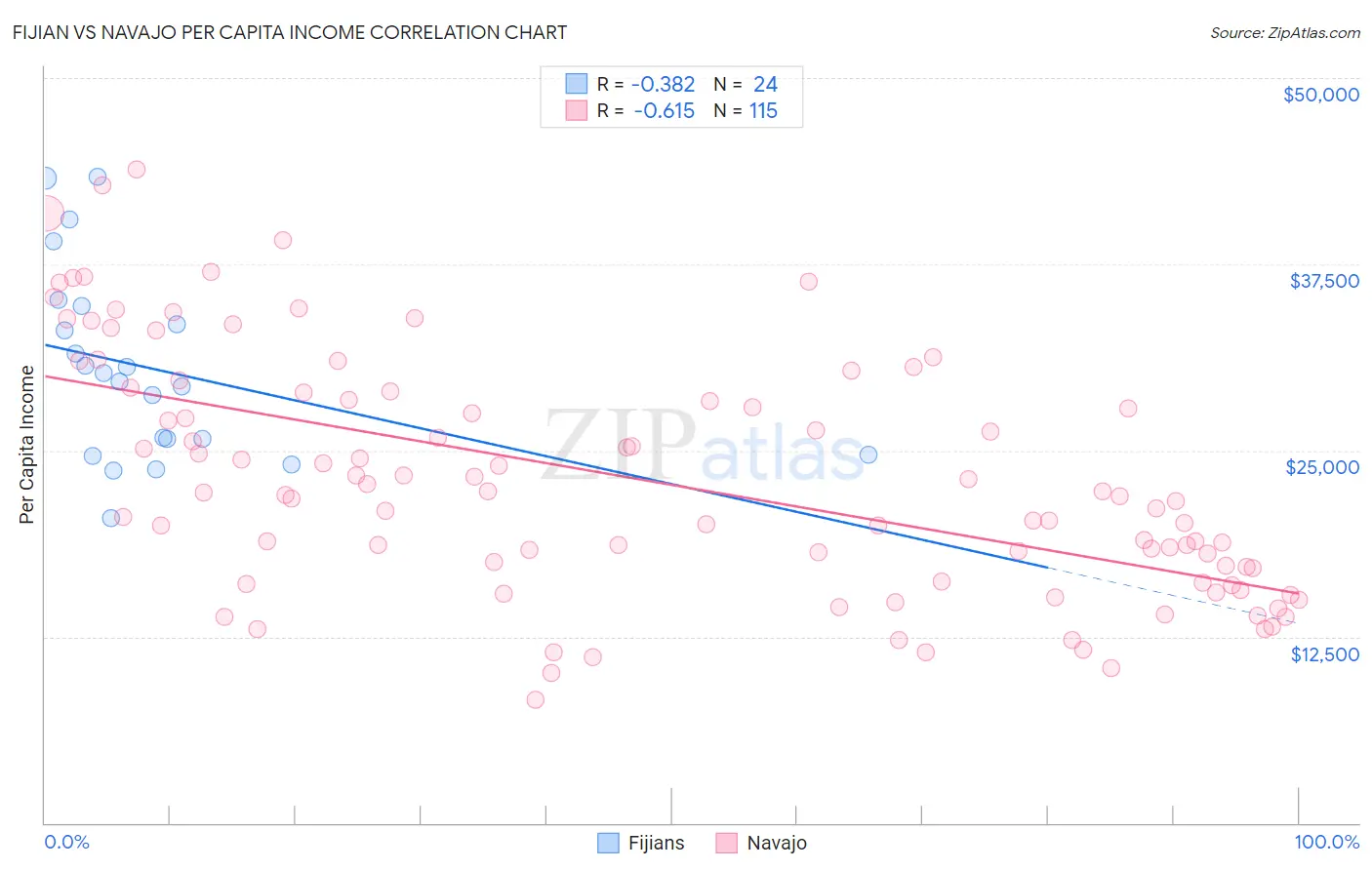 Fijian vs Navajo Per Capita Income