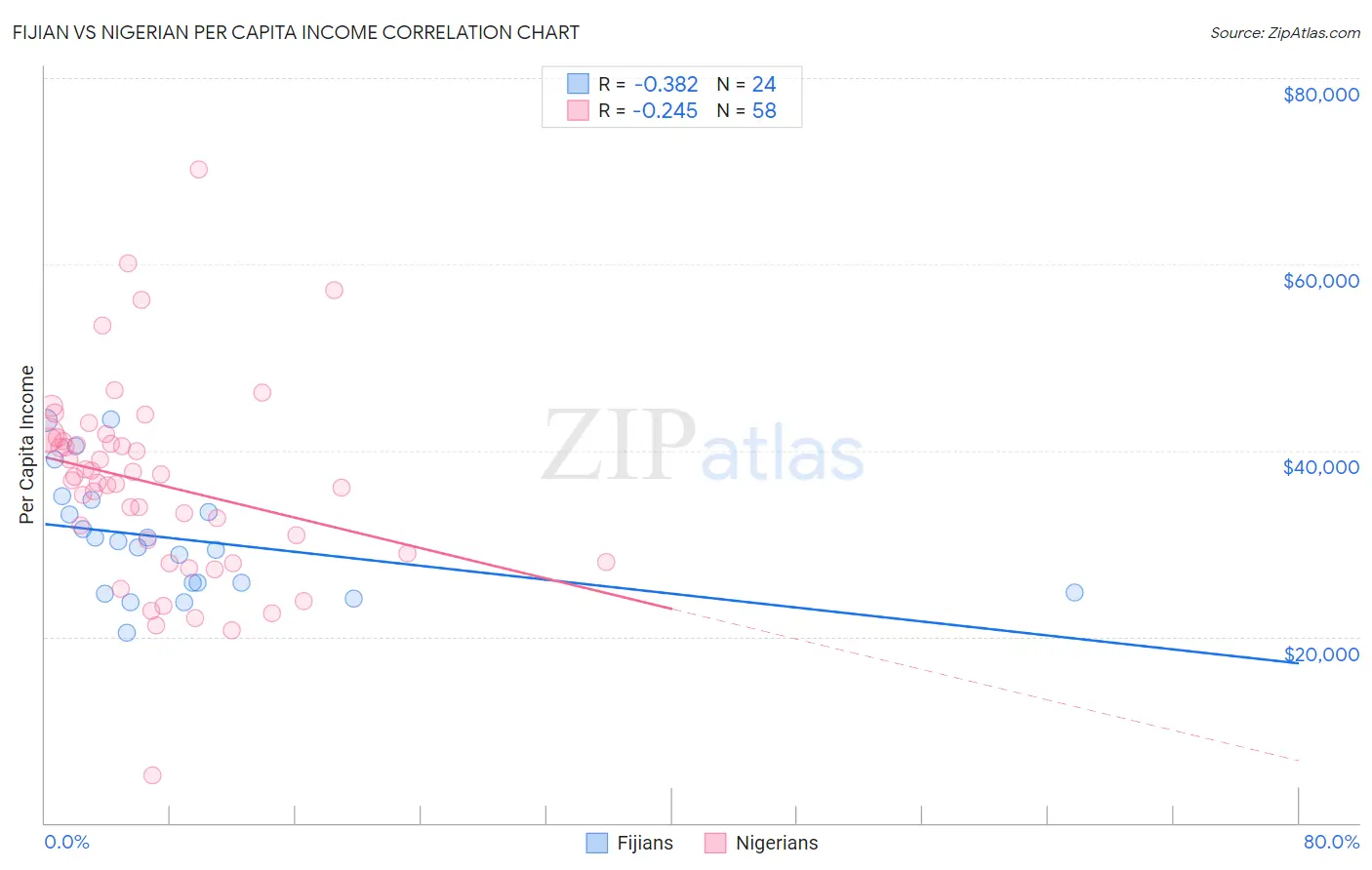 Fijian vs Nigerian Per Capita Income