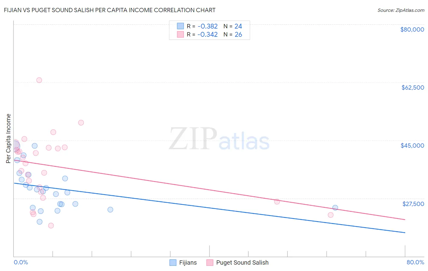 Fijian vs Puget Sound Salish Per Capita Income