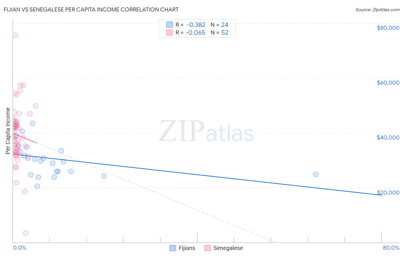 Fijian vs Senegalese Per Capita Income