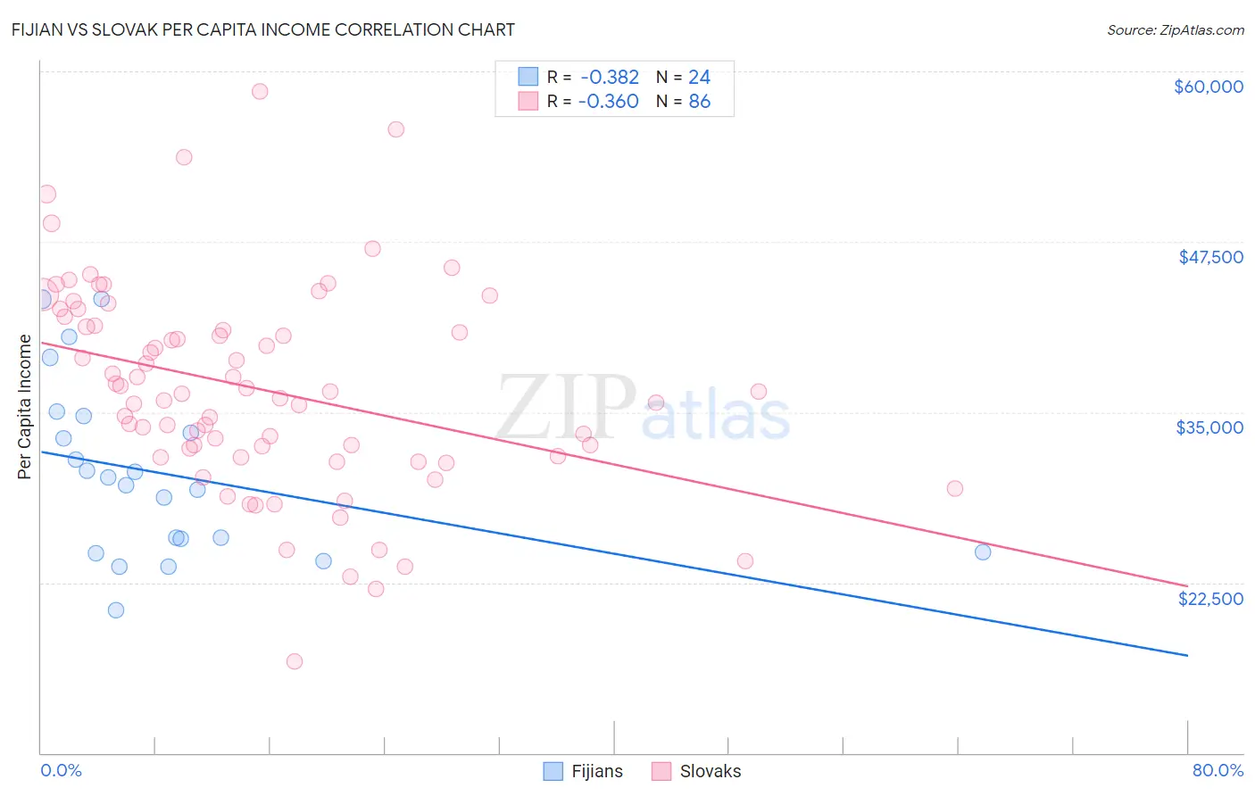 Fijian vs Slovak Per Capita Income
