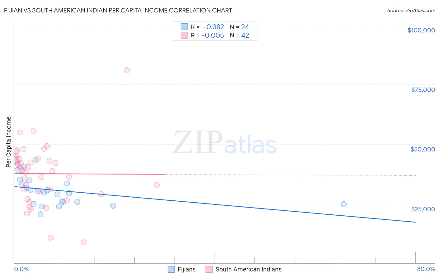 Fijian vs South American Indian Per Capita Income