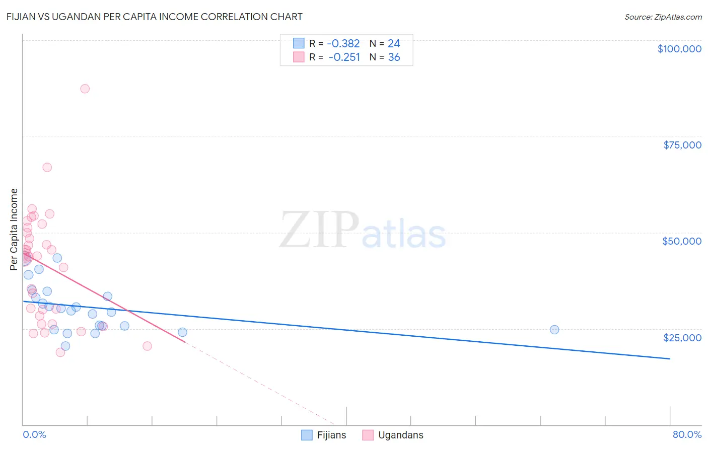 Fijian vs Ugandan Per Capita Income