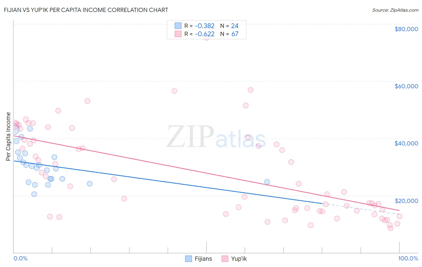 Fijian vs Yup'ik Per Capita Income