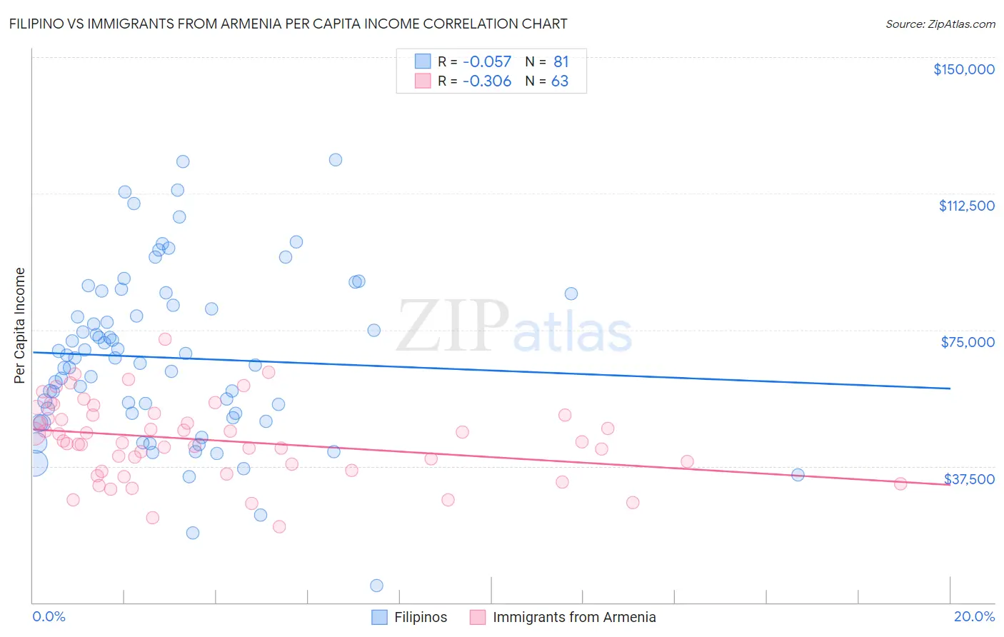 Filipino vs Immigrants from Armenia Per Capita Income