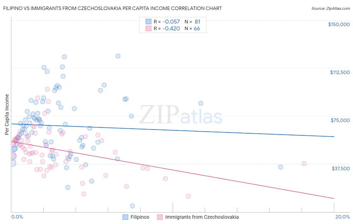 Filipino vs Immigrants from Czechoslovakia Per Capita Income