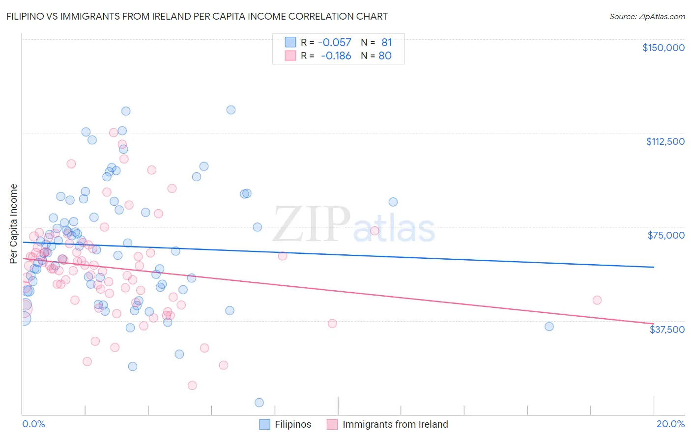 Filipino vs Immigrants from Ireland Per Capita Income