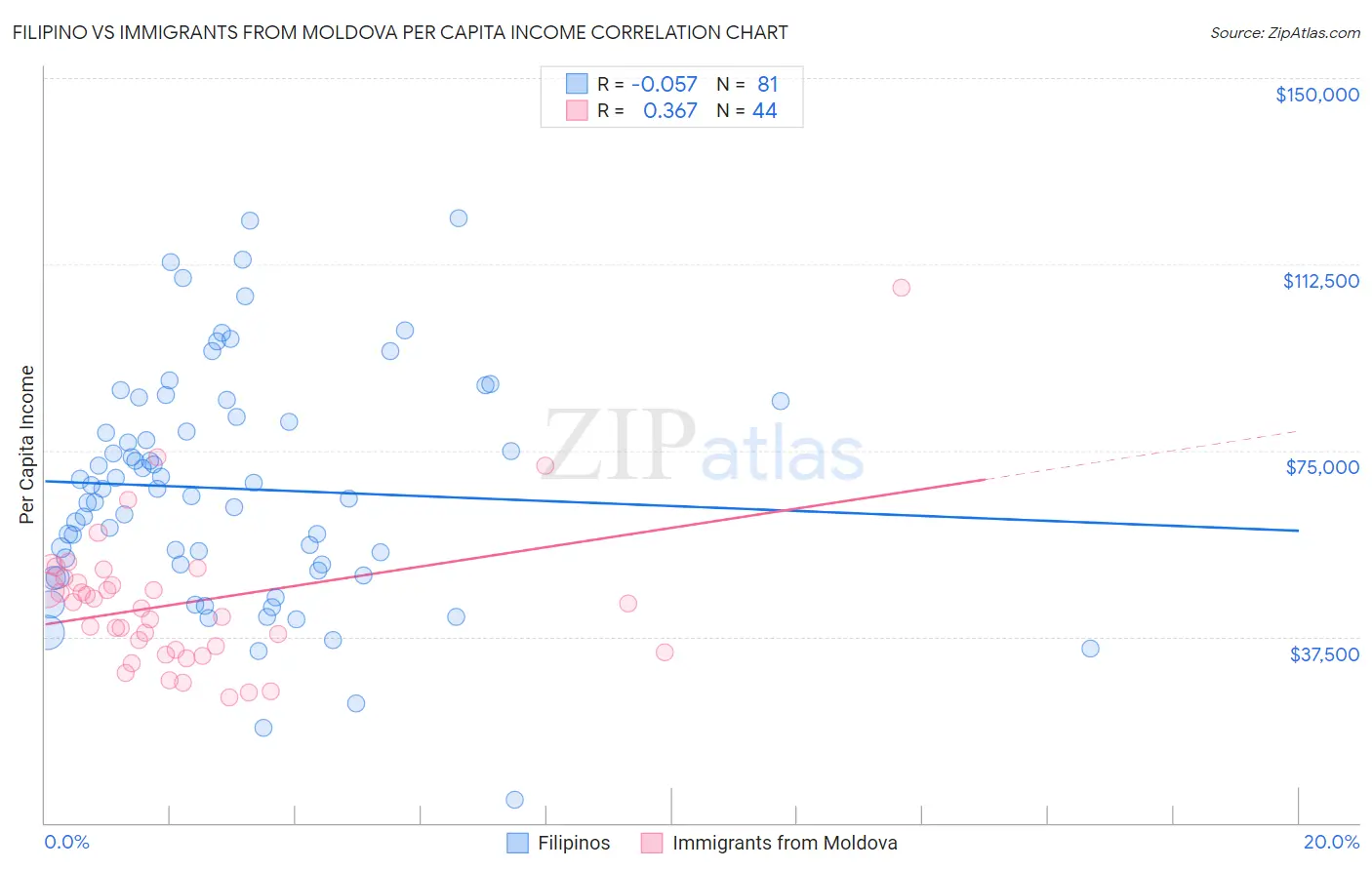 Filipino vs Immigrants from Moldova Per Capita Income