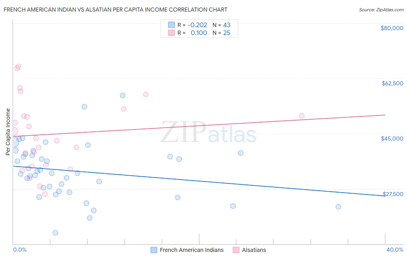 French American Indian vs Alsatian Per Capita Income