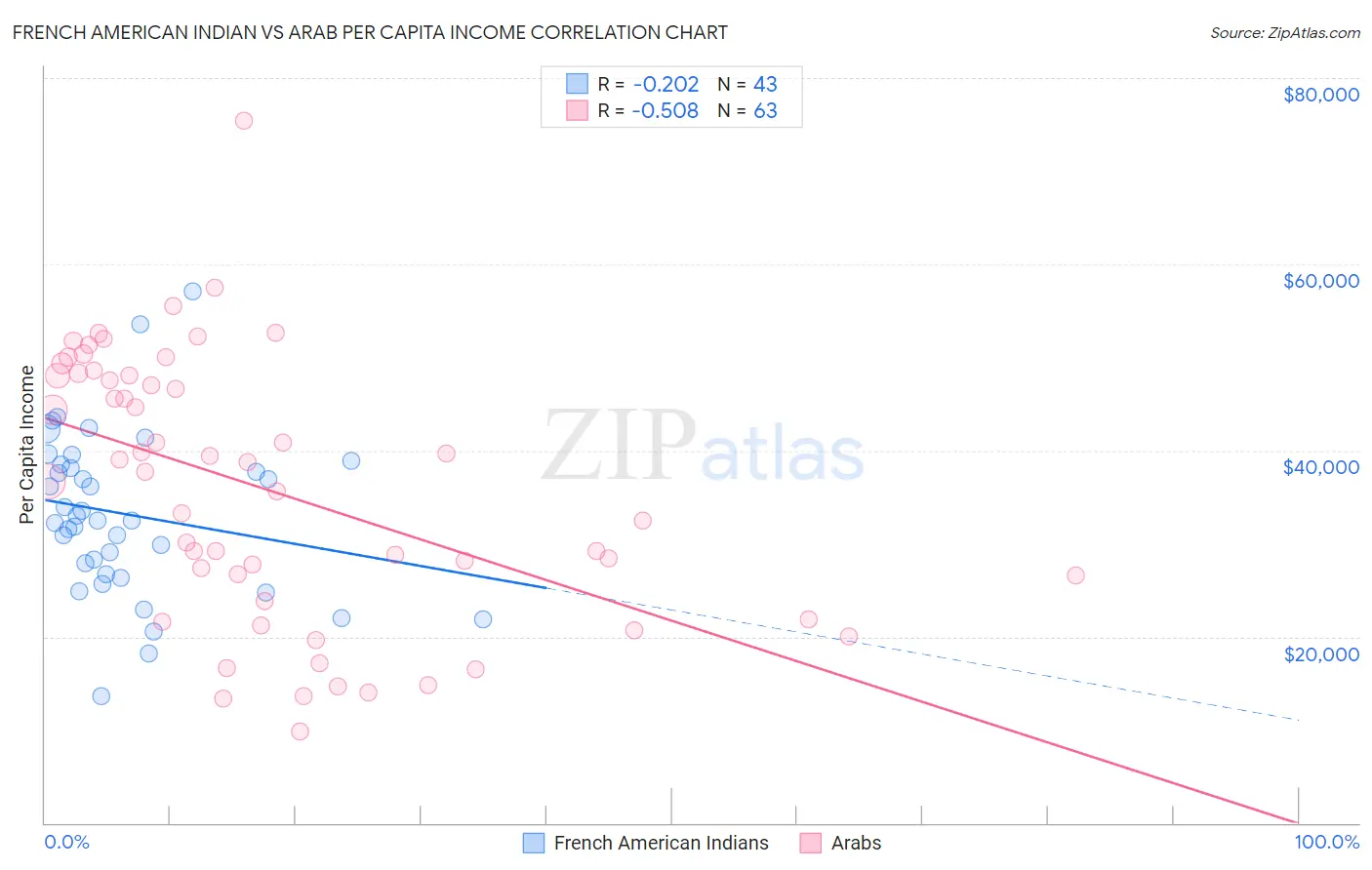French American Indian vs Arab Per Capita Income