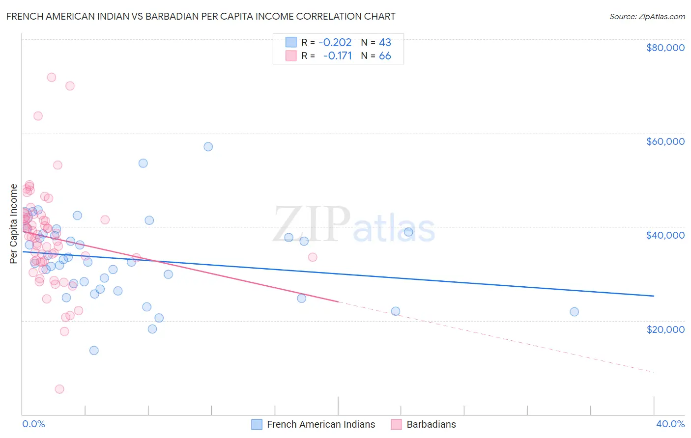 French American Indian vs Barbadian Per Capita Income