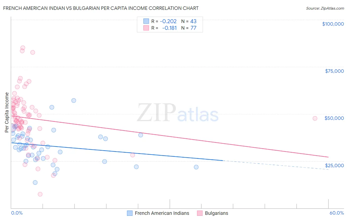 French American Indian vs Bulgarian Per Capita Income