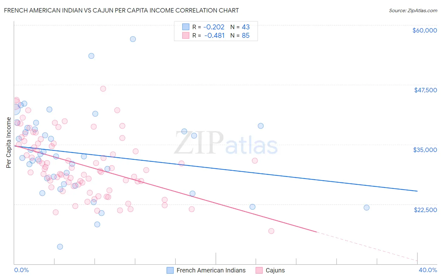 French American Indian vs Cajun Per Capita Income