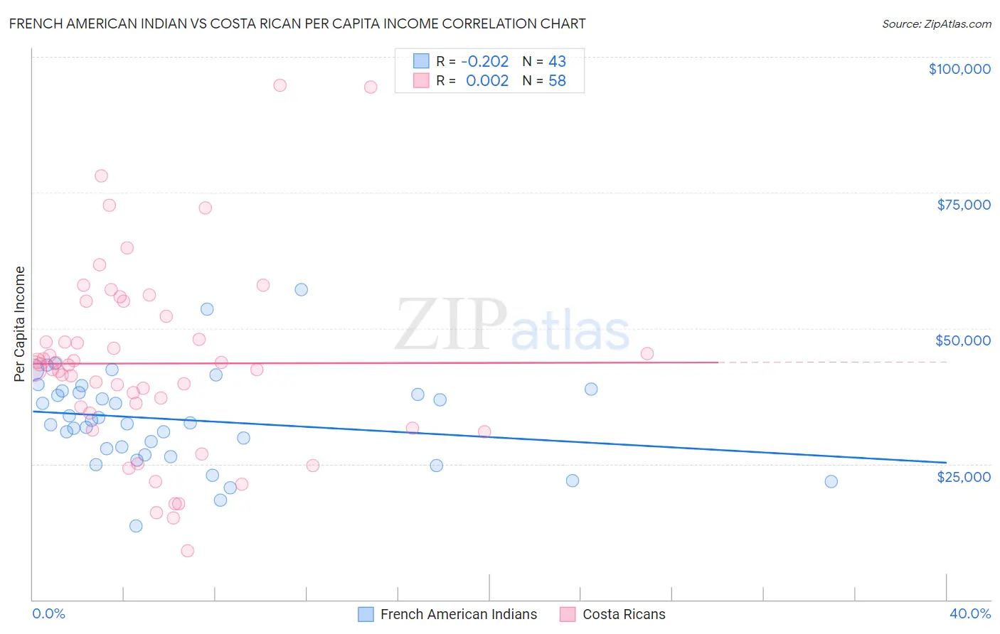 French American Indian vs Costa Rican Per Capita Income