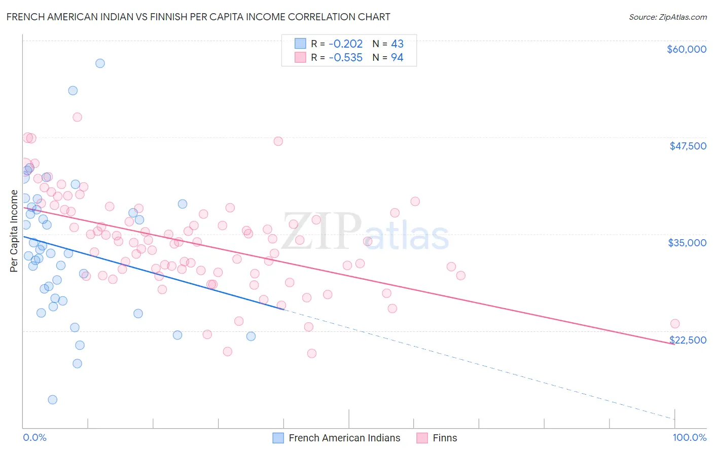 French American Indian vs Finnish Per Capita Income