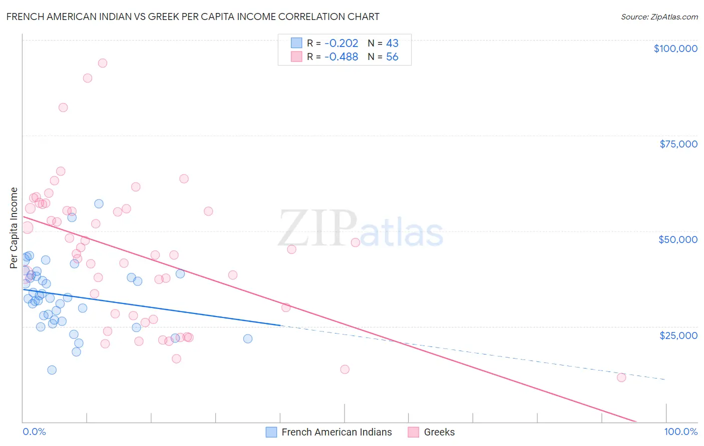 French American Indian vs Greek Per Capita Income