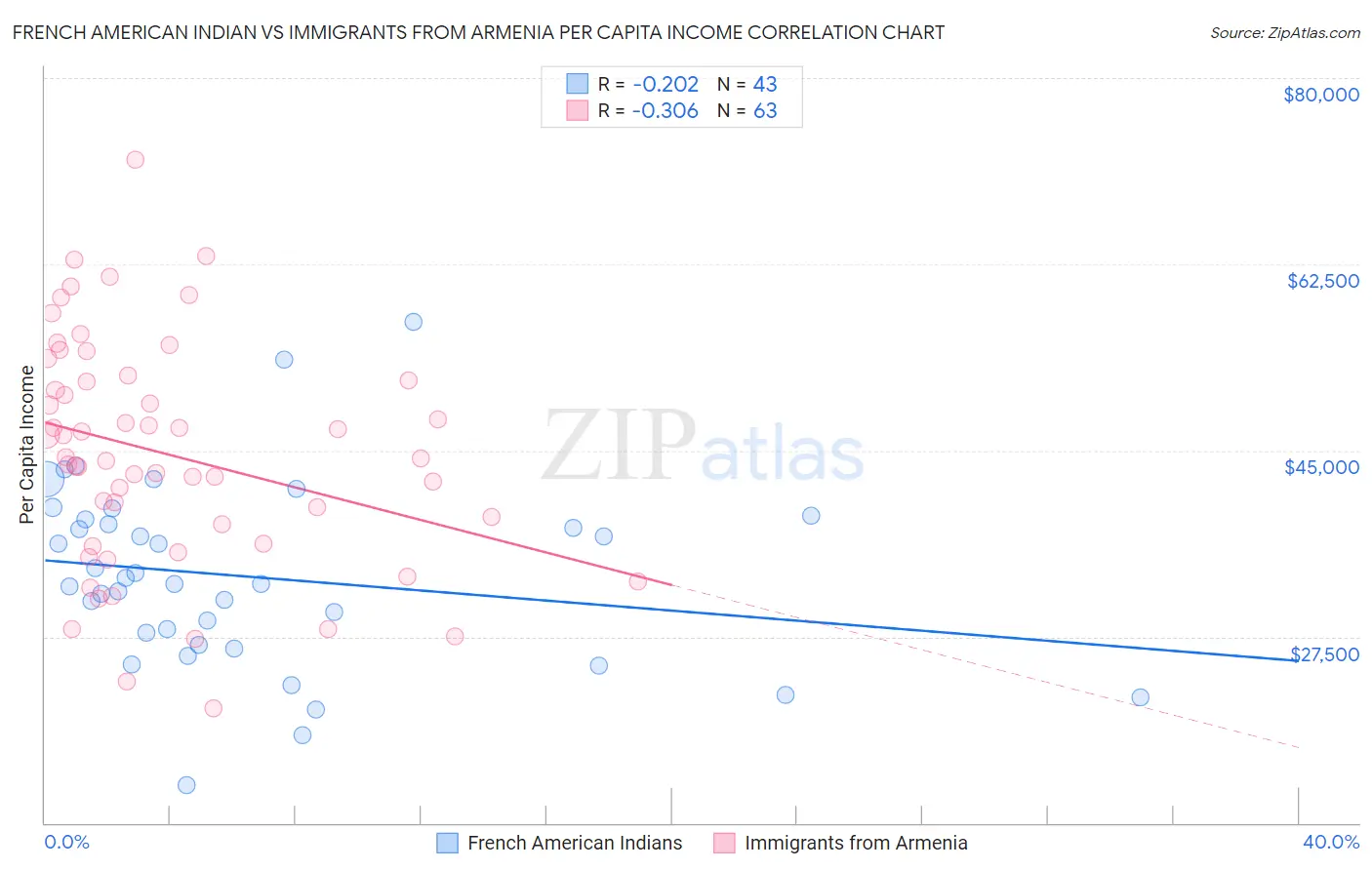 French American Indian vs Immigrants from Armenia Per Capita Income