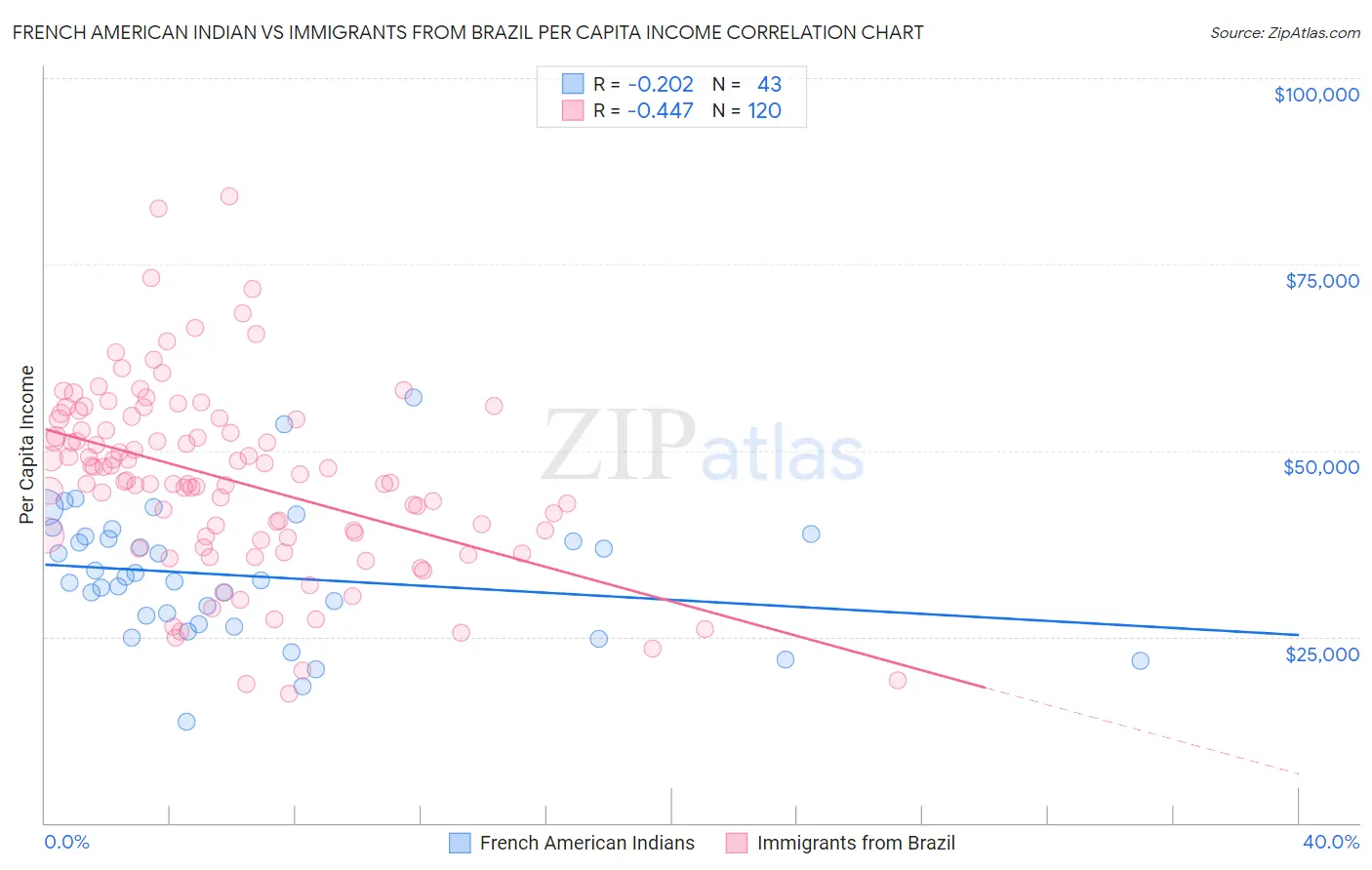 French American Indian vs Immigrants from Brazil Per Capita Income