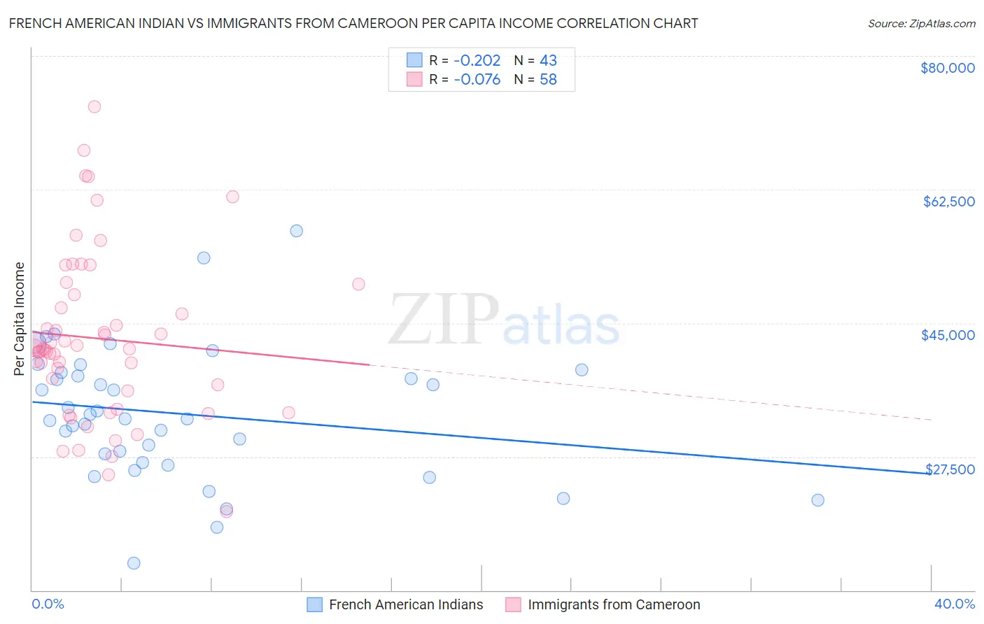 French American Indian vs Immigrants from Cameroon Per Capita Income