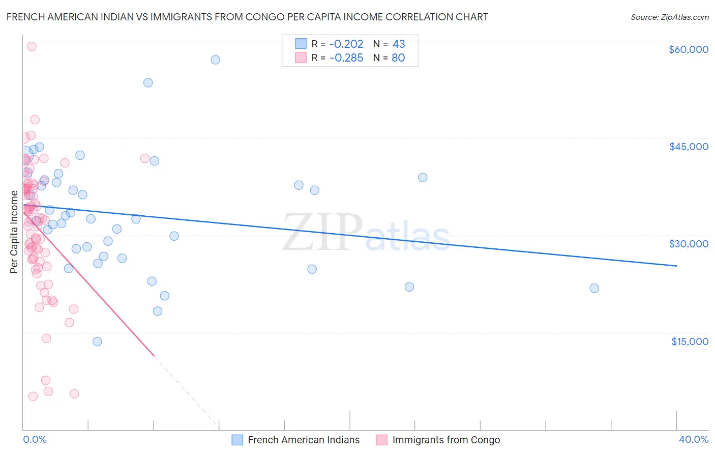 French American Indian vs Immigrants from Congo Per Capita Income