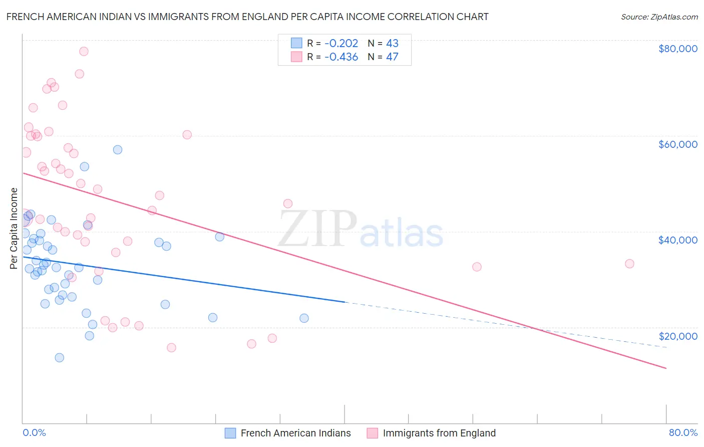 French American Indian vs Immigrants from England Per Capita Income