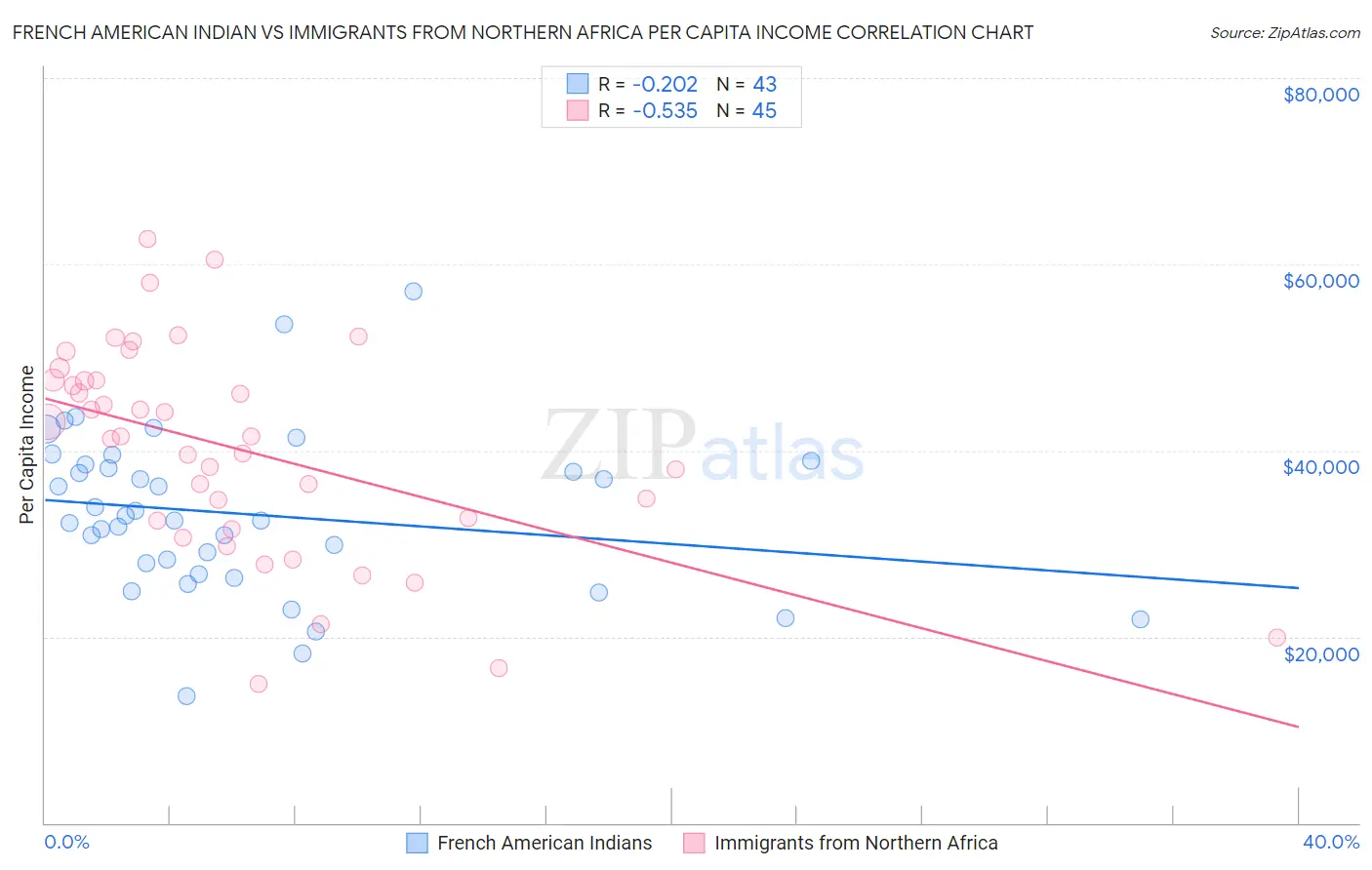 French American Indian vs Immigrants from Northern Africa Per Capita Income