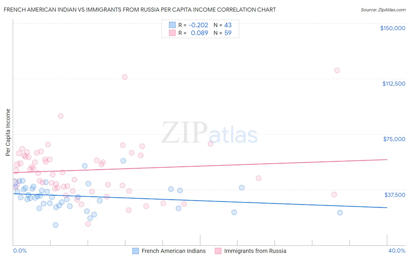 French American Indian vs Immigrants from Russia Per Capita Income