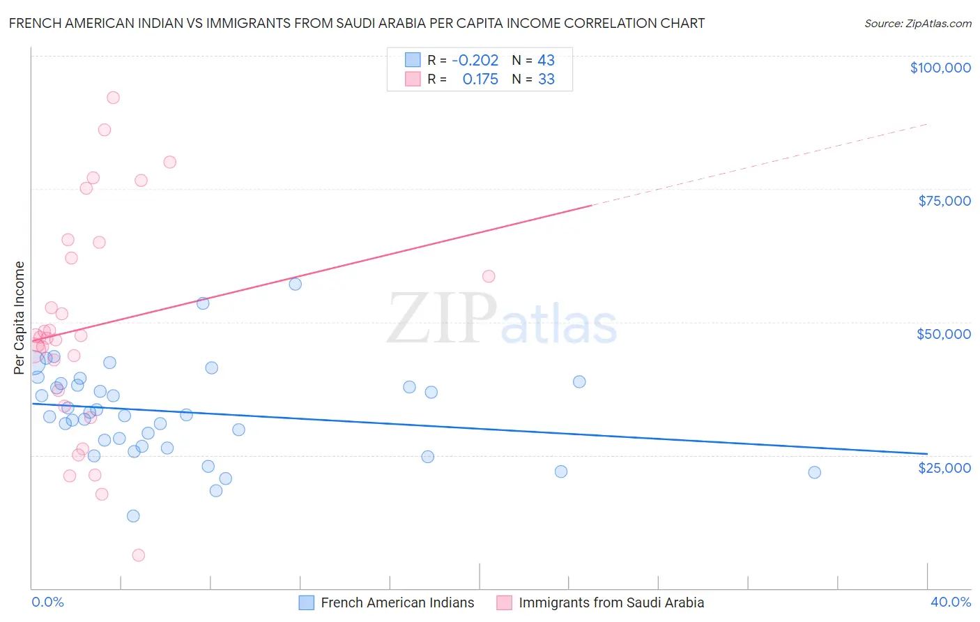 French American Indian vs Immigrants from Saudi Arabia Per Capita Income