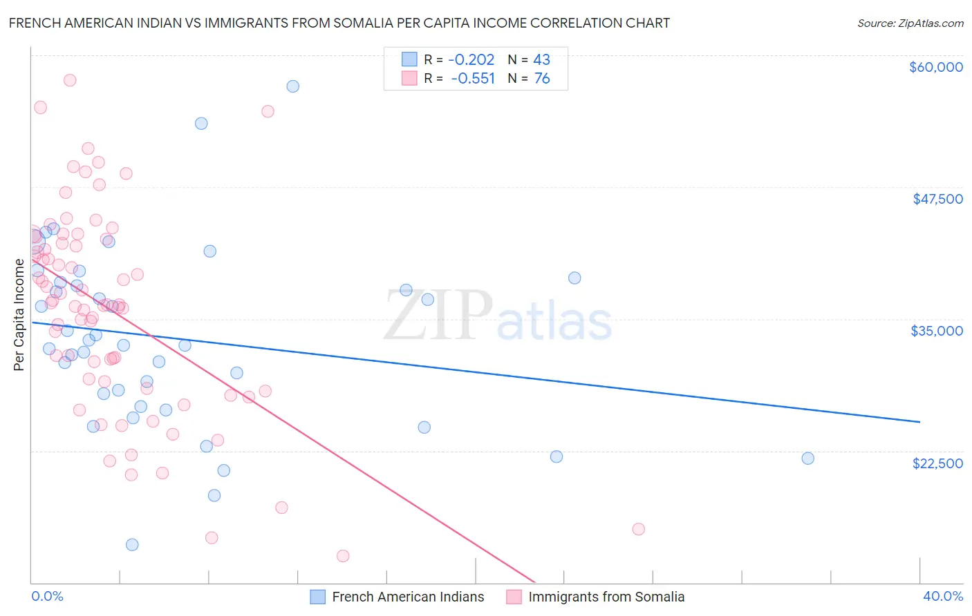 French American Indian vs Immigrants from Somalia Per Capita Income