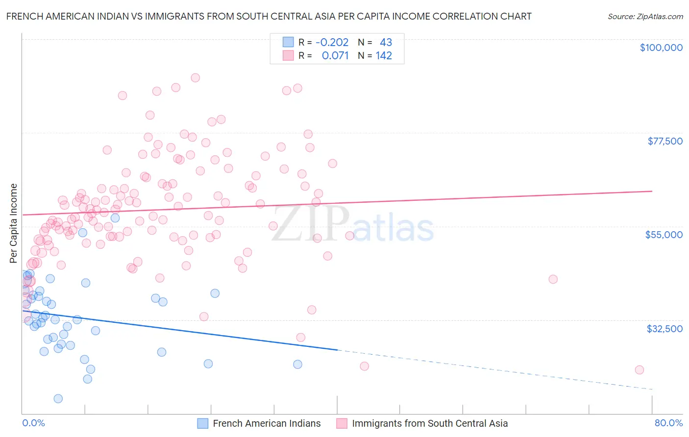 French American Indian vs Immigrants from South Central Asia Per Capita Income