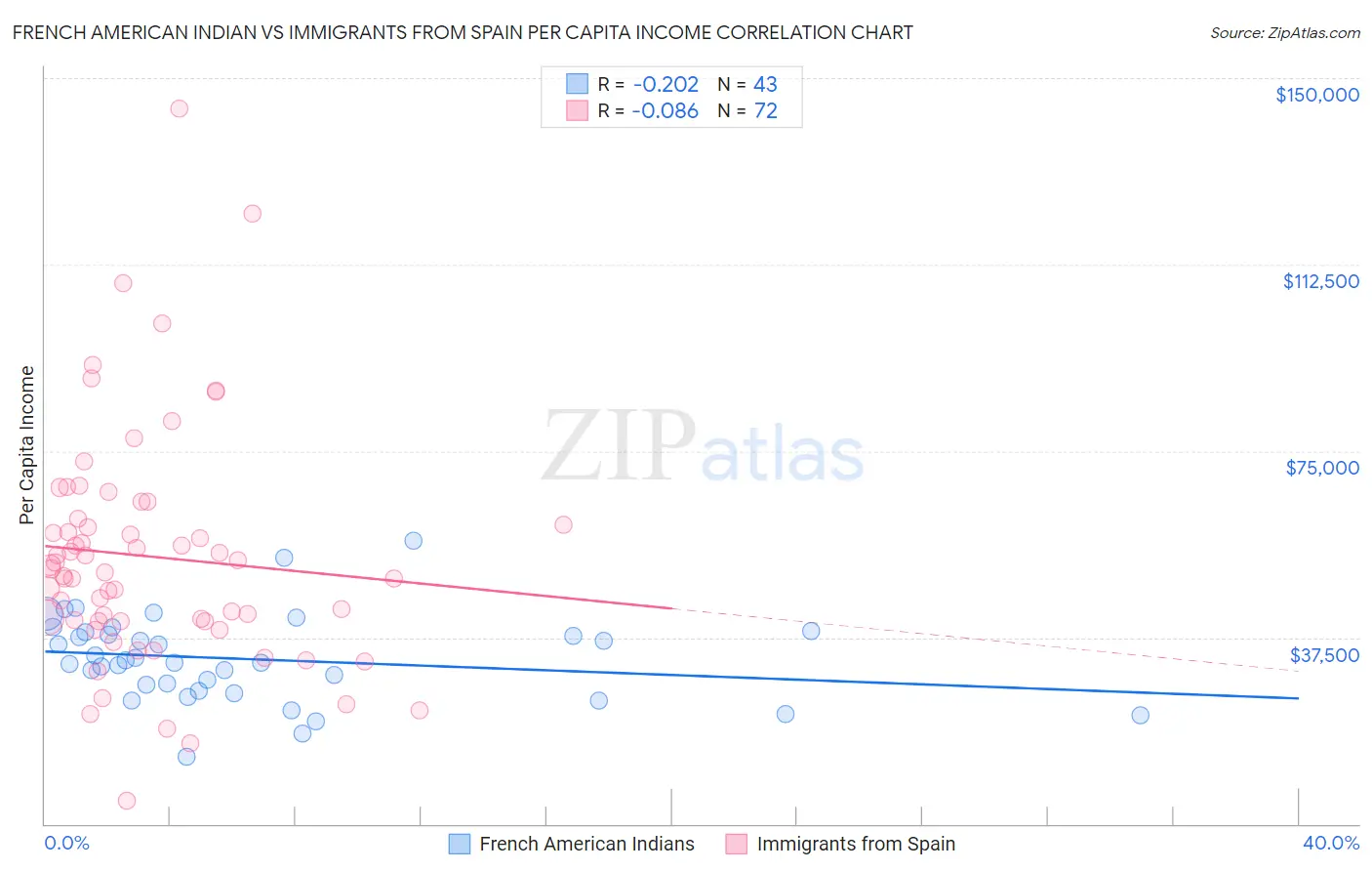 French American Indian vs Immigrants from Spain Per Capita Income