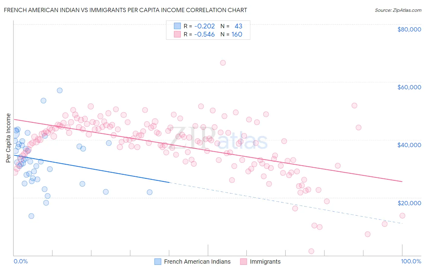 French American Indian vs Immigrants Per Capita Income