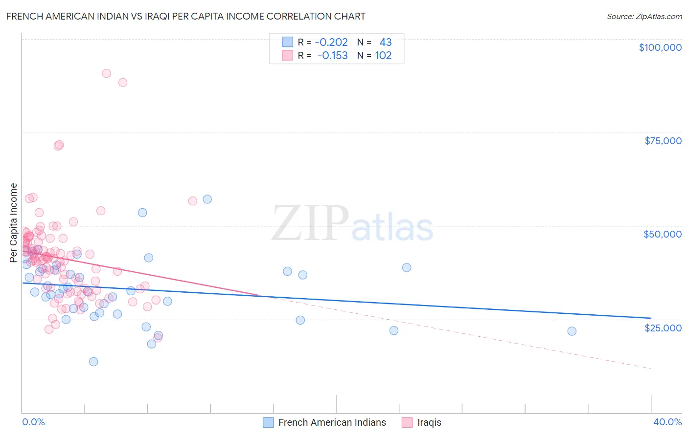 French American Indian vs Iraqi Per Capita Income