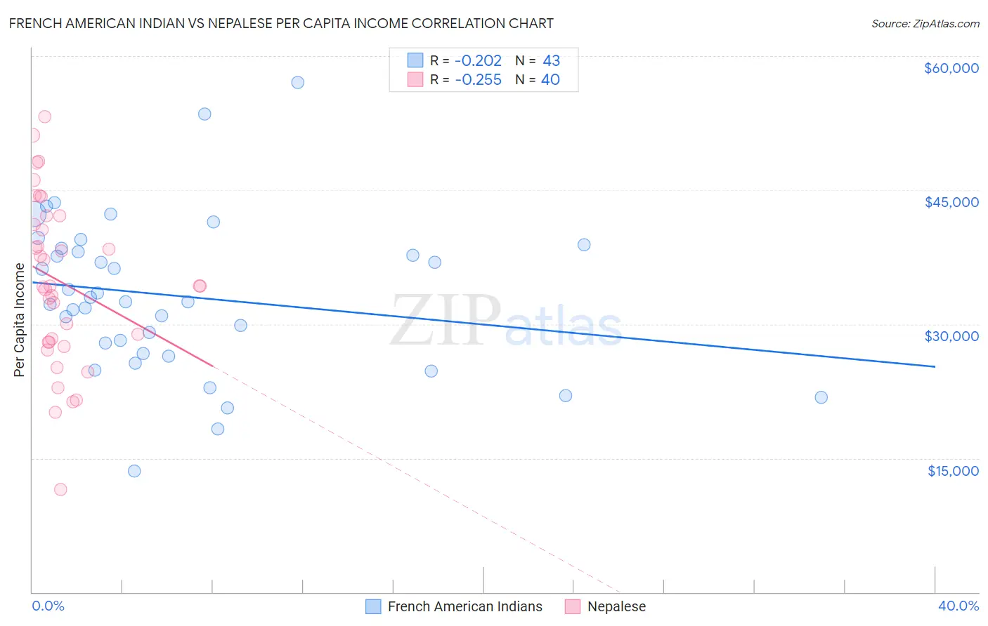 French American Indian vs Nepalese Per Capita Income