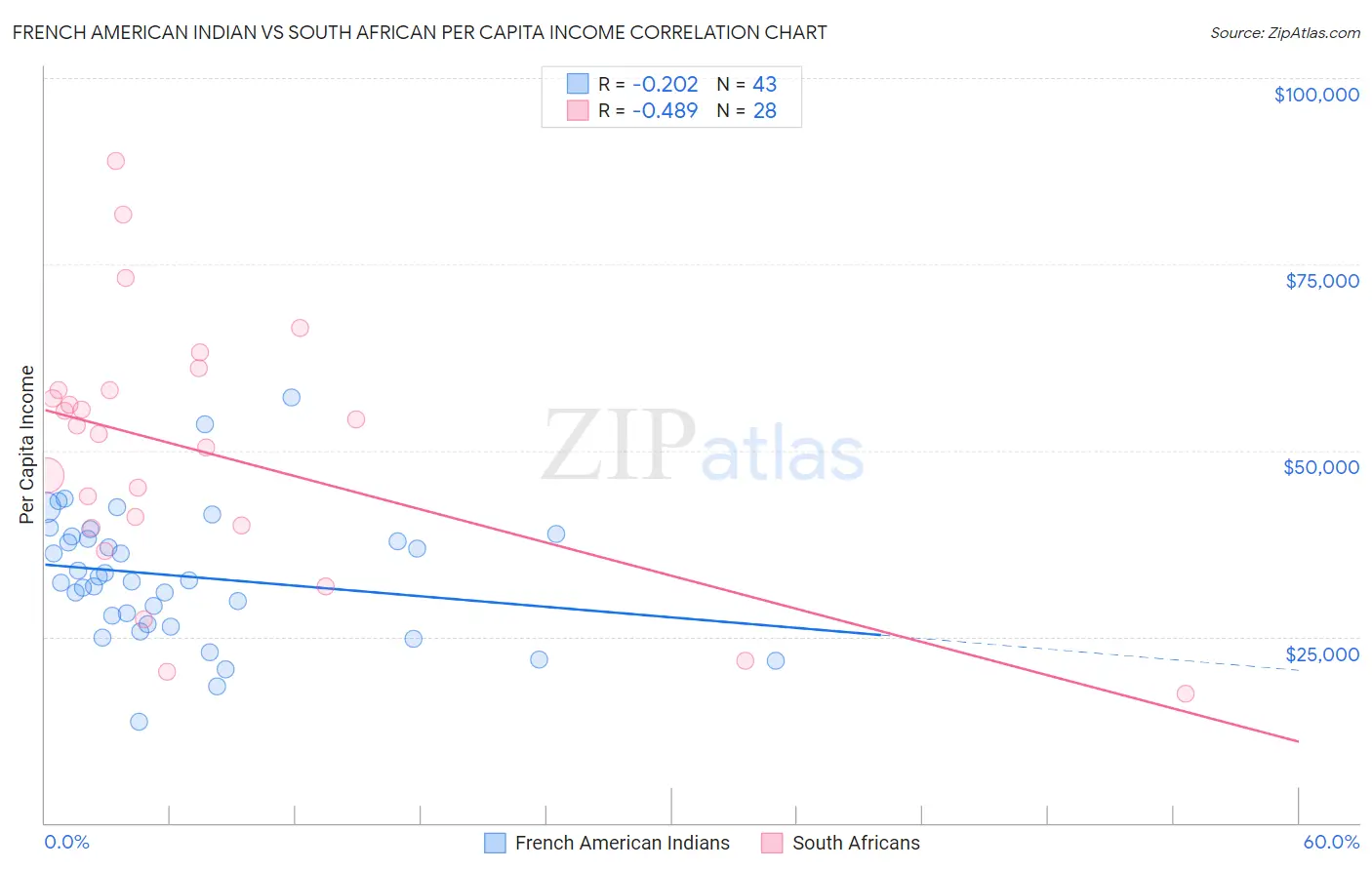 French American Indian vs South African Per Capita Income