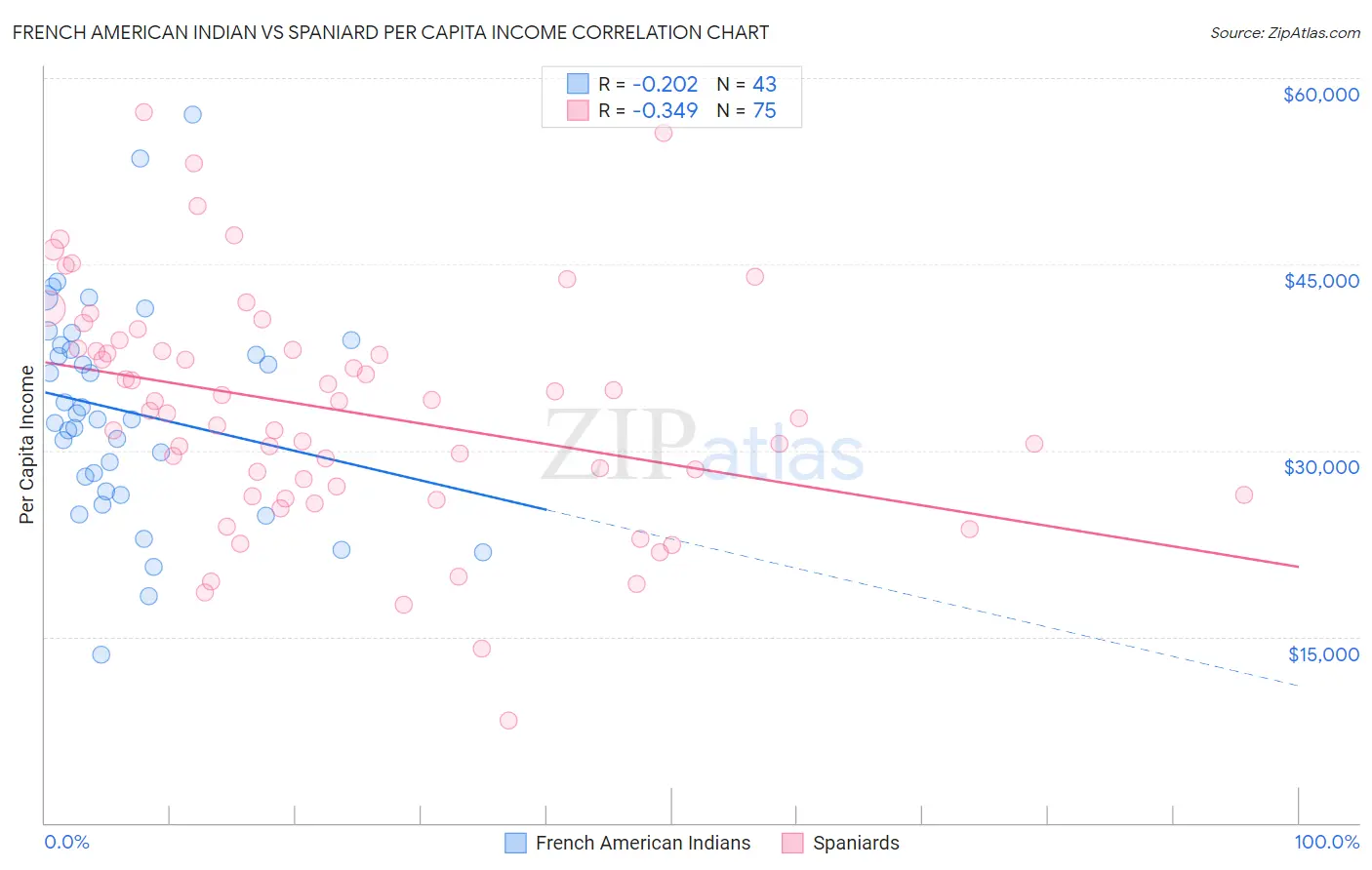 French American Indian vs Spaniard Per Capita Income