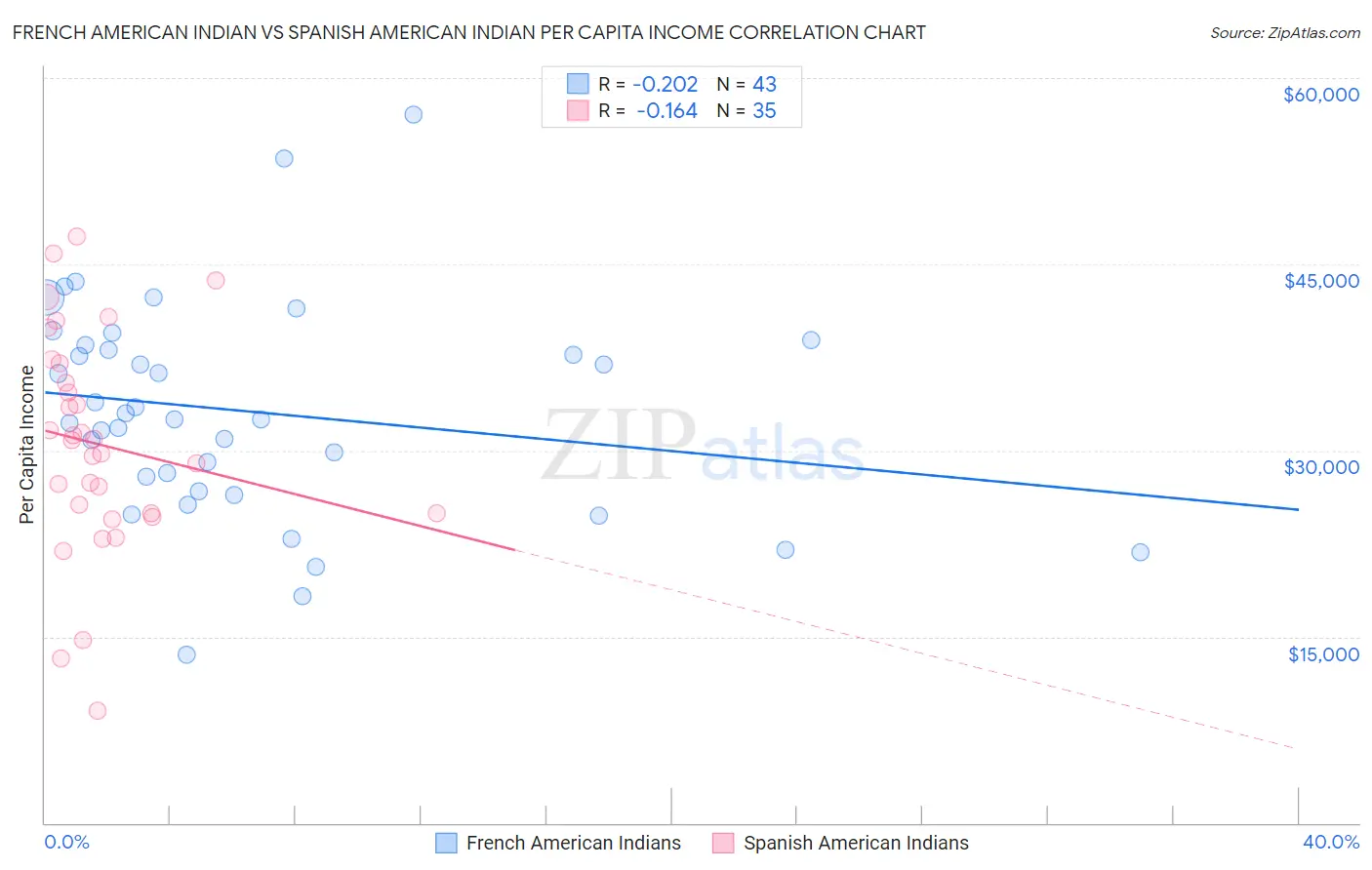 French American Indian vs Spanish American Indian Per Capita Income