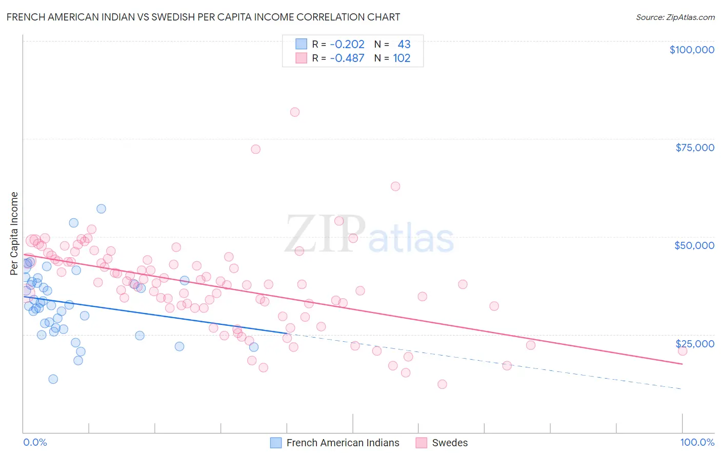 French American Indian vs Swedish Per Capita Income
